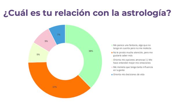Estudio de Sentimientos Públicos sobre la astrología. Estudio de Sentimientos Públicos sobre la astrología.
