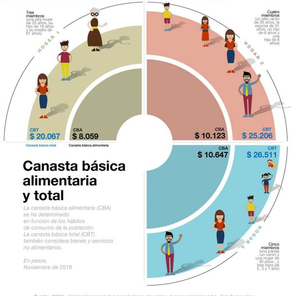 La canasta básica subió en un año 57%: para no ser pobre, una familia necesita $25.206