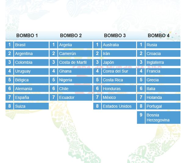 La FIFA cambió los bombos del Mundial antes del sorteo