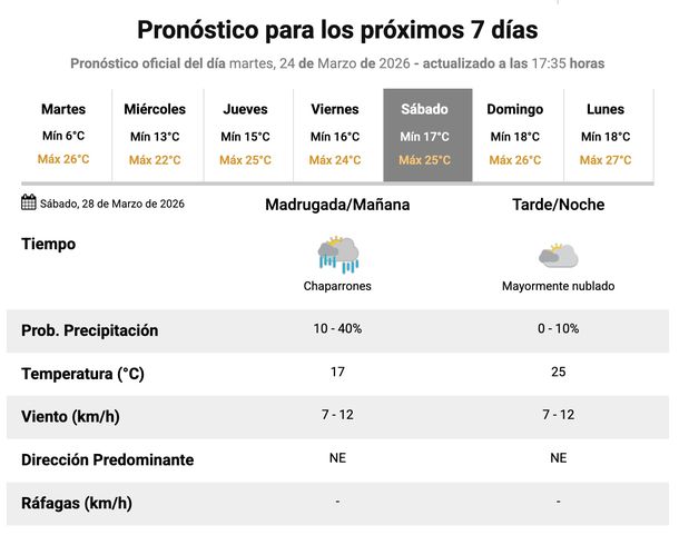 Pronóstico de lluvias para este sábado en Buenos Aires. Fuente: Servicio Meteorológico Nacional.