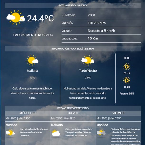 Mini primavera en Capital y Provincia: la semana continúa con mucho calor y humedad