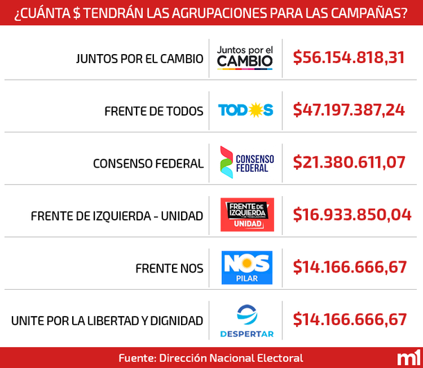 Cuánta plata tendrán las agrupaciones para sus campañas