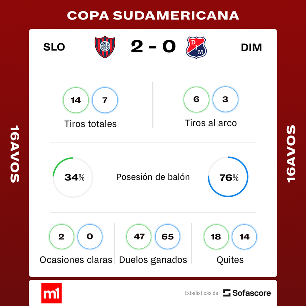 Fuente: Sofascore Fuente: Sofascore