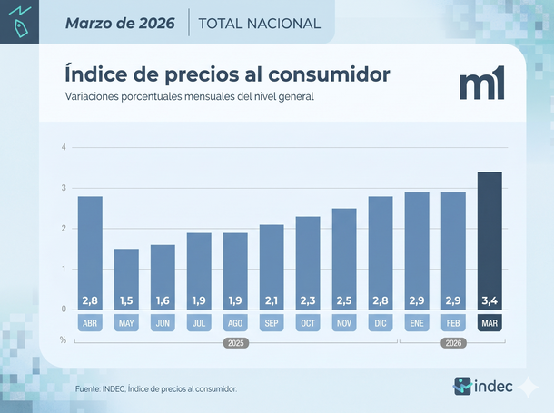 Inflación 2026: cuánto va y qué se necesita para no superar al 2025