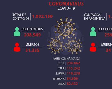 Avance del coronavirus: más de un millón de casos y más de 50 mil muertos en el mundo