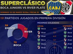 el superclasico en numeros: partidos, resultados y goles el superclasico en numeros: partidos, resultados y goles
