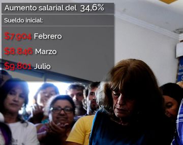 ¿Cómo es el acuerdo y cuánto van a cobrar los docentes bonaerenses?