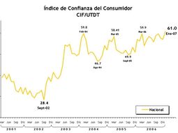 Índice de confianza del Consumidor