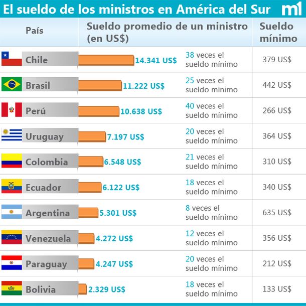 ¿Cuánto cobran los funcionarios políticos en América del Sur?