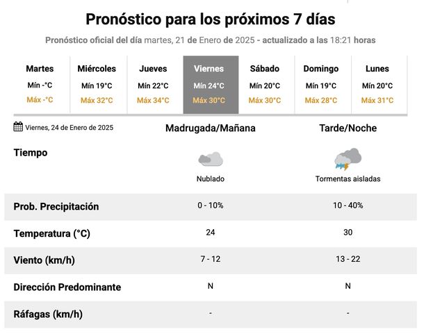 Pronóstico de lluvias para esta semana en Buenos Aires. Fuente: Servicio Meteorológico Nacional. Pronóstico de lluvias para esta semana en Buenos Aires. Fuente: Servicio Meteorológico Nacional.