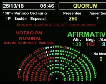 Tras una maratónica y tensa sesión