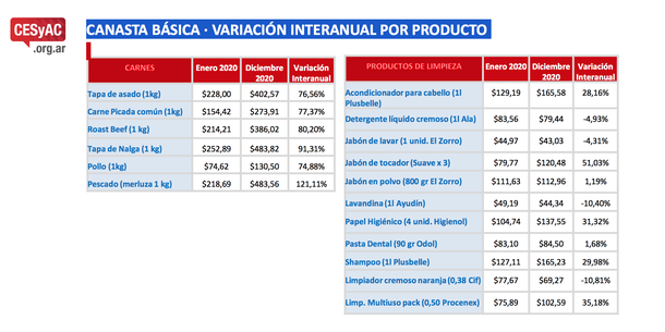 Una familia tipo necesita al menos $120.000 por mes para vivir en la Ciudad: ¿cuántas pueden pagarlo?