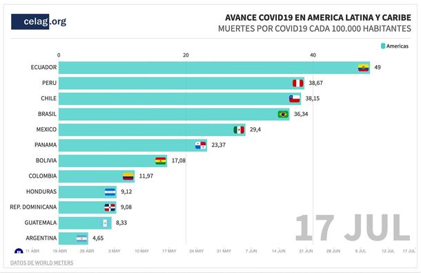 Por la cuarentena estamos entre los países con menor cantidad de muertes