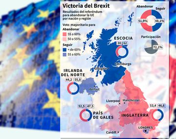 Tras el Brexit podría haber otro referéndum por la independencia de Escocia