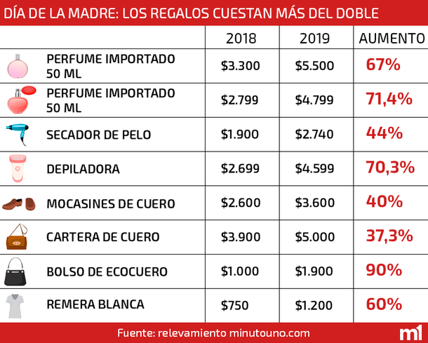 Ni en el Día de la Madre los comerciantes tuvieron un alivio: facturaron 12% menos
