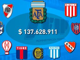El ranking de los clubes que más plata le deben a la AFIP
