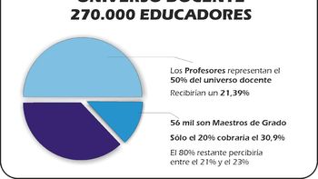 los gremios afirman que el 95% de los docentes recibiria aumentos de 21 a 23% los gremios afirman que el 95% de los docentes recibiria aumentos de 21 a 23%