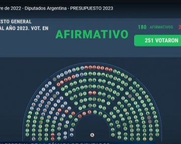 Diputados aprobó en general el Presupuesto 2023 tras una sesión maratónica