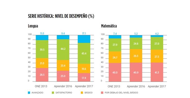 Pruebas Aprender: los estudiantes mejoraron en lengua pero están estancados en matemática
