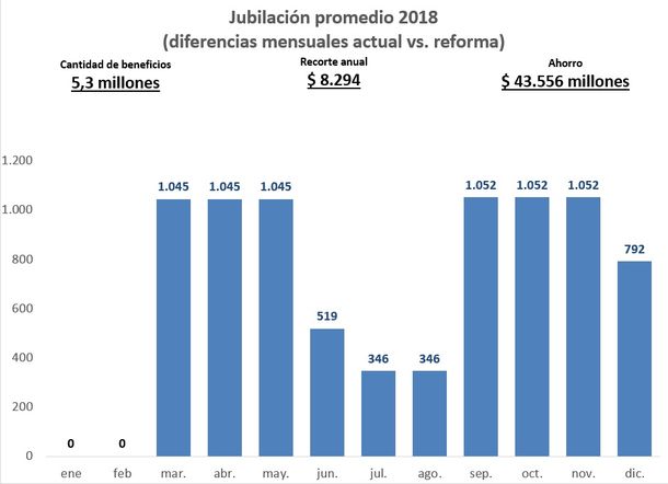 Fuente: Equipo Económico y de Seguridad Social del Frente Renovador