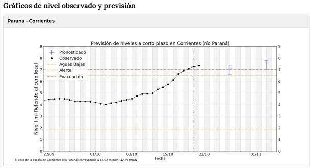 Gráfico de nivel observado y previsión Gráfico de nivel observado y previsión
