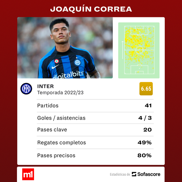 Fuente: Sofascore Fuente: Sofascore