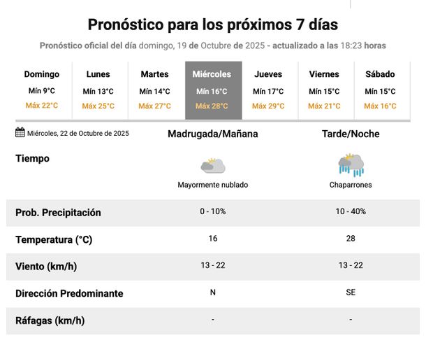 Pron&oacute;stico del Servicio Meteorol&oacute;gico Nacional para Buenos Aires, con probabilidades de lluvias.
