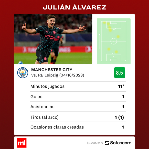 Fuente: Sofascore Fuente: Sofascore