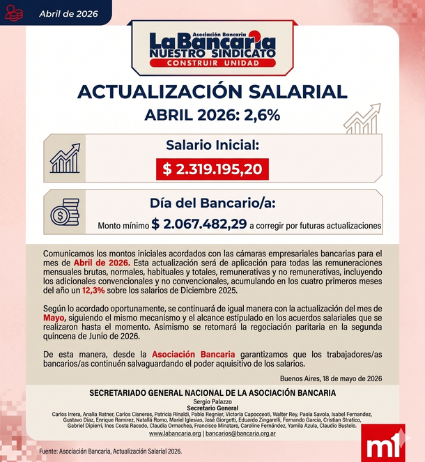 Salario mínimo: el gremio acordó esta nueva mejora salarial con el firme objetivo de resguardar el poder adquisitivo frente a la inflación. Salario mínimo: el gremio acordó esta nueva mejora salarial con el firme objetivo de resguardar el poder adquisitivo frente a la inflación.