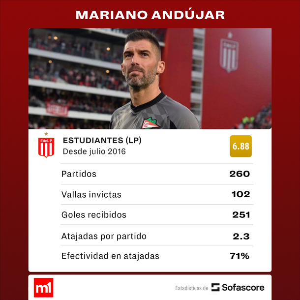 Fuente: Sofascore Fuente: Sofascore