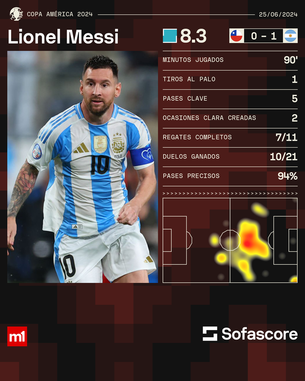 Estadísticas de Lionel Messi vs Chile por la Copa América 2024. Fuente: Sofascore. 