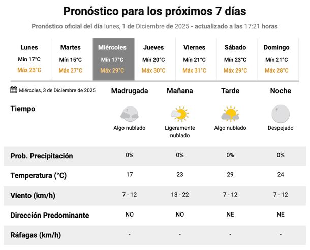 Buen clima en Buenos Aires, seg&uacute;n el pron&oacute;stico del Servicio Meteorol&oacute;gico Nacional.