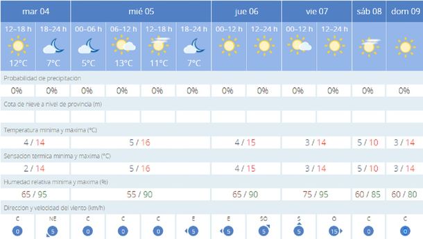 ¿Qué llevar en la valija? Así estará el clima en Madrid el día del Superclásico