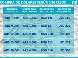 ¿cuantos dolares podes comprar segun tus ingresos? ¿cuantos dolares podes comprar segun tus ingresos?