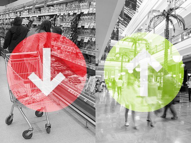 Las ventas en supermercados cayeron 0,9% mientras que en shoppings subieron 11,8%