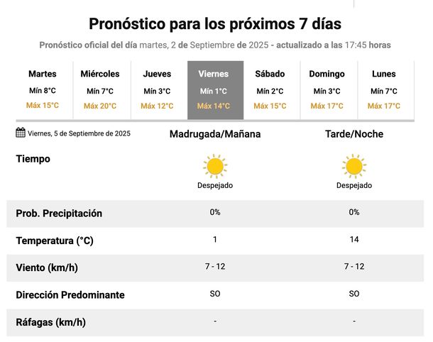 El viernes ser&iacute;a el d&iacute;a m&aacute;s fr&iacute;o de la semana en Buenos Aires, seg&uacute;n el Servicio Meteorol&oacute;gico Nacional.