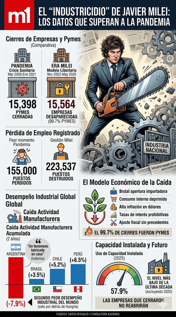El industricidio de Javier Milei fue peor que la cuarentena El industricidio de Javier Milei fue peor que la cuarentena