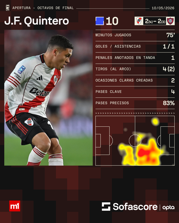 Las estadísticas de Juanfer Quintero en la eliminació de River a San Lorenzo. Fuente: Sofascore. Las estadísticas de Juanfer Quintero en la eliminació de River a San Lorenzo. Fuente: Sofascore.