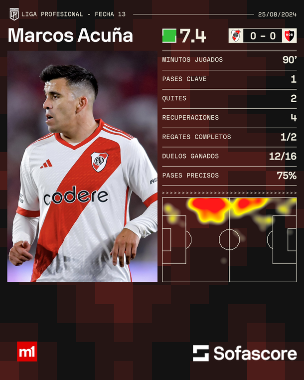 Estadísticas de Marcos Acuna en su debut en River. Fuente: Sofascore. Estadísticas de Marcos Acuna en su debut en River. Fuente: Sofascore.
