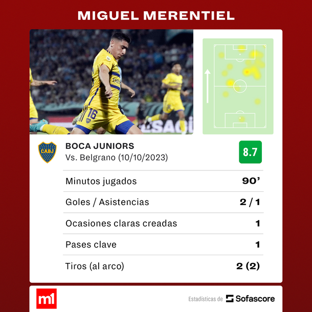 Fuente: Sofascore Fuente: Sofascore