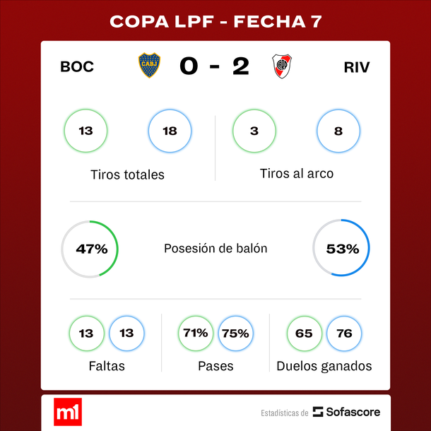 Fuente: Sofascore Fuente: Sofascore