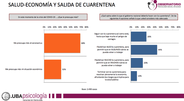 Tres meses de cuarentena: el 65% está endeudado y el 12% dejó de pagar el alquiler