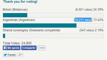el 73% de los lectores de un diario britanico voto a favor de que las islas sean argentinas el 73% de los lectores de un diario britanico voto a favor de que las islas sean argentinas