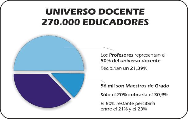 Los gremios responden: el 95% de los docentes recibiría aumentos de 21 a 23%