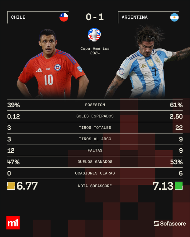 Estadísticas de Argentina vs Chile por la Copa América 2024. Fuente: Sofascore.