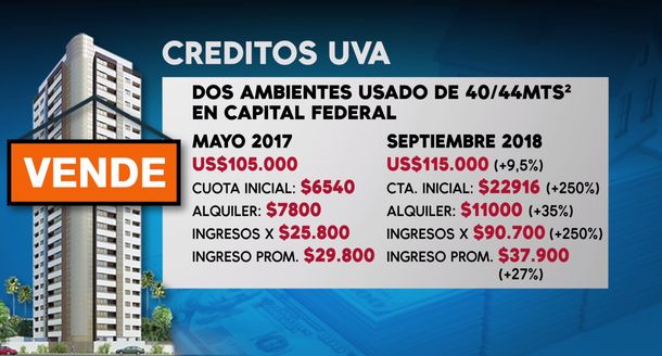 Para cumplir el sueño de la casa propia, se necesita más del doble de sueldos que en enero