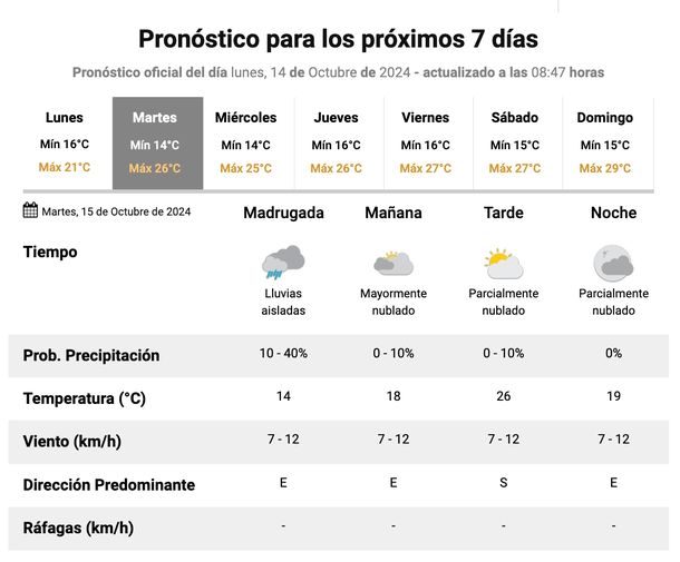 Pronóstico de lluvias en Buenos Aires. Fuente: Servicio Meteorológico Nacional. Pronóstico de lluvias en Buenos Aires. Fuente: Servicio Meteorológico Nacional.