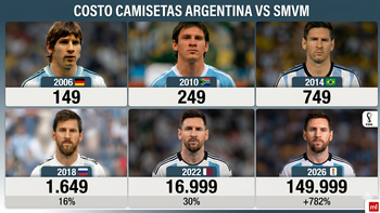Poder adquisitivo desde el primer mundial de Messi: la camiseta de 2026 es la más cara para el trabajador Poder adquisitivo desde el primer mundial de Messi: la camiseta de 2026 es la más cara para el trabajador