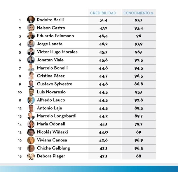 Víctor Hugo Morales y Gustavo Sylvestre, líderes en credibilidad