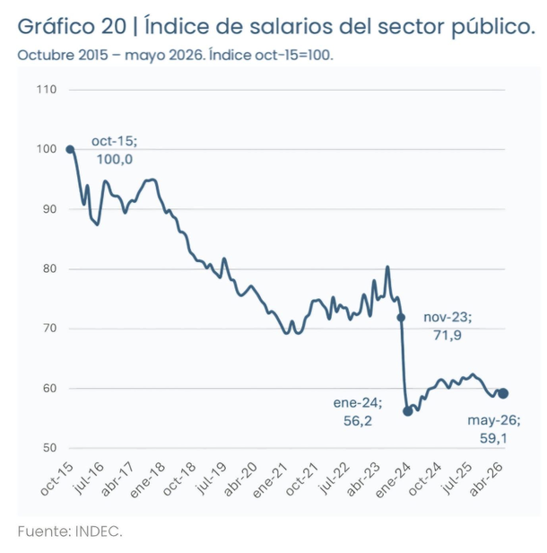 Se desploma el empleo: en la era Milei se perdieron 235 mil puestos privados y el salario mínimo perdió un 40% Se desploma el empleo: en la era Milei se perdieron 235 mil puestos privados y el salario mínimo perdió un 40%